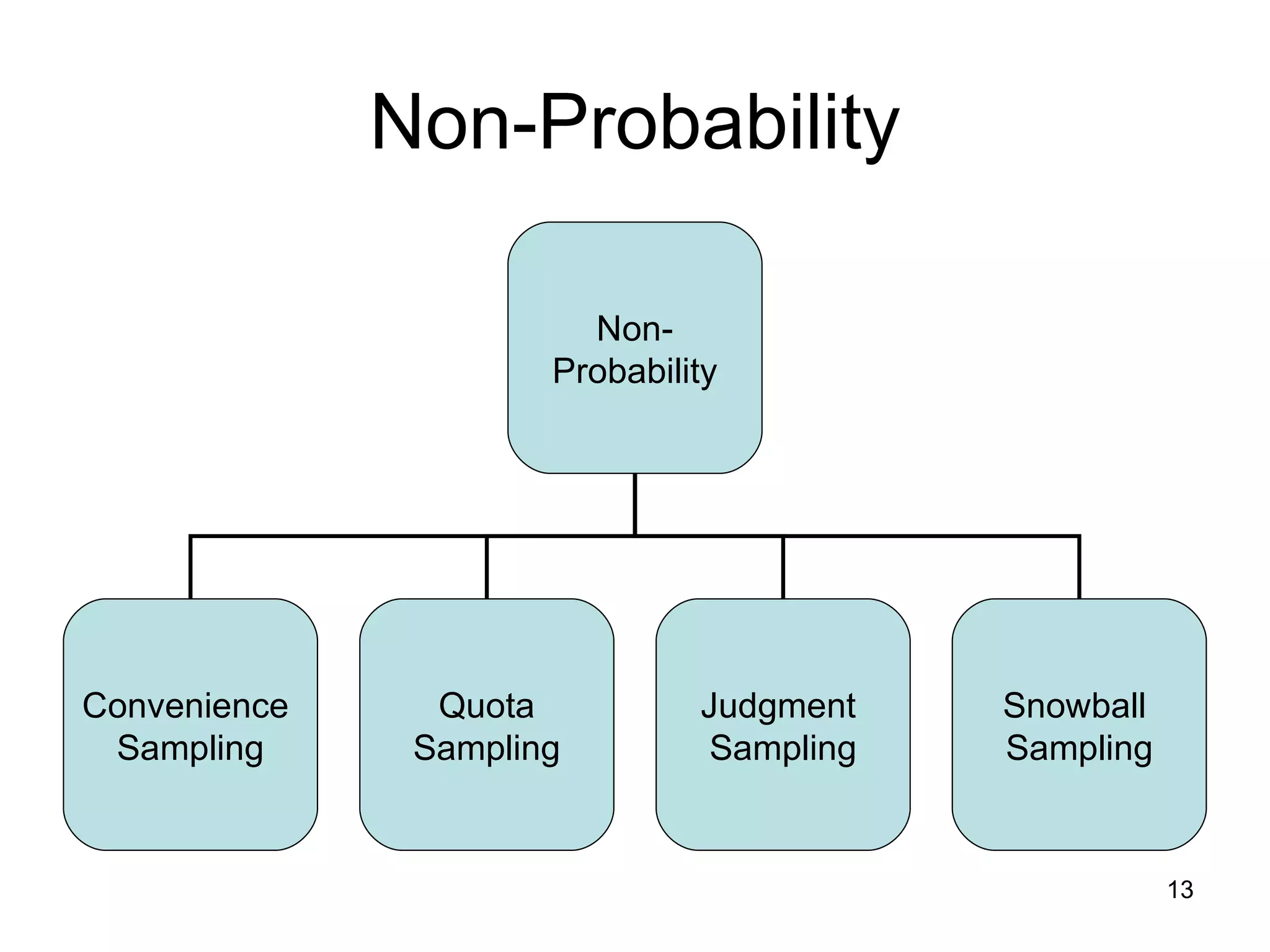 Non-Probability Non- Probability Convenience  Sampling Quota Sampling Judgment  Sampling Snowball  Sampling 