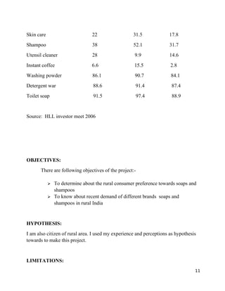 Skin care                        22                 31.5             17.8
Shampoo                          38                 52.1              31.7
Utensil cleaner                  28                  9.9              14.6
Instant coffee                   6.6                 15.5             2.8
Washing powder                   86.1                90.7             84.1
Detergent war                     88.6               91.4              87.4
Toilet soap                       91.5               97.4              88.9


Source: HLL investor meet 2006




OBJECTIVES:
       There are following objectives of the project:-

            ➢   To determine about the rural consumer preference towards soaps and
                shampoos
            ➢   To know about recent demand of different brands soaps and
                shampoos in rural India


HYPOTHESIS:
I am also citizen of rural area. I used my experience and perceptions as hypothesis
towards to make this project.


LIMITATIONS:
                                                                                  11
 