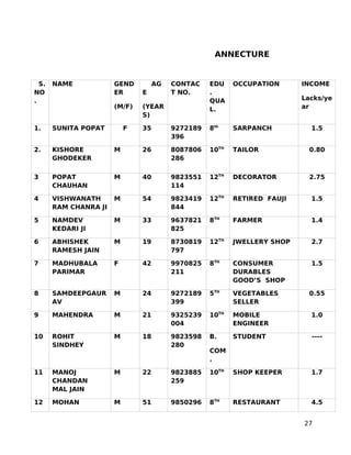 ANNECTURE


  S.   NAME            GEND         AG   CONTAC    EDU    OCCUPATION      INCOME
NO                     ER      E         T NO.     .
.                                                  QUA                    Lacks/ye
                       (M/F)   (YEAR               L.                     ar
                               S)

1.     SUNITA POPAT        F   35        9272189   8th    SARPANCH          1.5
                                         396

2.     KISHORE         M       26        8087806   10TH   TAILOR            0.80
       GHODEKER                          286

3      POPAT           M       40        9823551   12TH   DECORATOR         2.75
       CHAUHAN                           114

4      VISHWANATH      M       54        9823419   12TH   RETIRED FAUJI     1.5
       RAM CHANRA JI                     844

5      NAMDEV          M       33        9637821   8TH    FARMER            1.4
       KEDARI JI                         825

6      ABHISHEK        M       19        8730819   12TH   JWELLERY SHOP     2.7
       RAMESH JAIN                       797

7      MADHUBALA       F       42        9970825   8TH    CONSUMER          1.5
       PARIMAR                           211              DURABLES
                                                          GOOD’S SHOP

8      SAMDEEPGAUR     M       24        9272189   5TH    VEGETABLES        0.55
       AV                                399              SELLER

9      MAHENDRA        M       21        9325239   10TH   MOBILE            1.0
                                         004              ENGINEER

10     ROHIT           M       18        9823598   B.     STUDENT           ----
       SINDHEY                           280
                                                   COM
                                                   .

11     MANOJ           M       22        9823885   10TH   SHOP KEEPER       1.7
       CHANDAN                           259
       MAL JAIN

12     MOHAN           M       51        9850296   8TH    RESTAURANT        4.5


                                                                          27
 