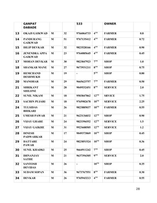 GANPAT                   533                 OWNER
     DABADE

13   OKAJI GAIKWAD   M   32   9766064733   4TH    FARMER         0.8

14   PANDURANG       M   51   9767135412   4TH    FARMER     0.72
     GAIKWAD
15   DILIP DEVKAR    M   32   9823528166   4TH    FARMER     0.90

16   JENENDRA APPA   M   23   9764085645   4TH    FARMER     0.45
     GAIKWAD
17   MOHAN DEVKAR    M   30   9823847923   7TH    SHOP           1.0

18   SHANKAR MANE    M   27   9673931211   8TH    SHOP       0.75

19   HEMCHAND        M   19   -            5TH    SHOP       0.80
     DESHMUKH
20   MANOHAR         M   29   9665623757   7TH    FARMER     0.50

21   SHRIKANT        M   28   9049532451   8TH    SERVICE        2.0
     SHILONE
22   SUNIL NIKAM     M   18   9503847062   12TH   SRVICE     1.75

23   SACHIN PUJARI   M   18   9765982678   10TH   SERVICE    2.25

24   TULSIDAS        M   26   9823885037   10TH   FARMER     0.55
     BHIKARI
25   UMESH PAWAR     M   21   9623136832   12TH   SHOP       0.90

26   VIJAY GHARE     M   24   9823396552   12TH   SERVICE        1.5

27   VIJAY GAIKHE    M   31   9923608505   12TH   SERVICE        1.2

28   DINESH          M   17   9049373069   10TH   SHOP       0.45
     PADWARKAR
29   DATTARE         M   24   9823851524   10TH   SHOP       0.36
     PAWAR
30   SUNIL KHADKI    M   25   9664911242   7TH    SHOP       0.45

31   DHNANJAY        M   21   9637394305   9TH    SERVICE        2.0
     SATHE
32   SANTOSH         M   26   -            10TH   SHOP       0.35
     DEVIDAS
33   SUDAM SOPAN     M   36   9673767551   8TH    FARMER     0.30

34   DEVKAR          M   26   9765943213   4TH    FARMER     0.55


                                                            28
 