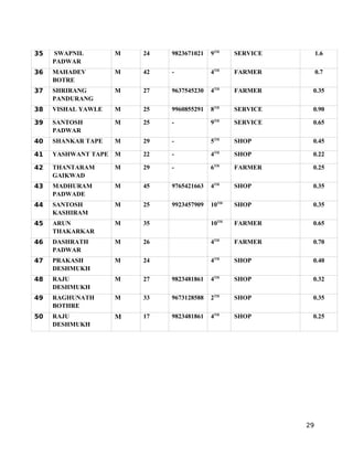 35   SWAPNIL         M   24   9823671021   9TH    SERVICE        1.6
     PADWAR
36   MAHADEV         M   42   -            4TH    FARMER         0.7
     BOTRE
37   SHRIRANG        M   27   9637545230   4TH    FARMER     0.35
     PANDURANG
38   VISHAL YAWLE    M   25   9960855291   8TH    SERVICE    0.90

39   SANTOSH         M   25   -            9TH    SERVICE    0.65
     PADWAR
40   SHANKAR TAPE    M   29   -            5TH    SHOP       0.45

41   YASHWANT TAPE   M   22   -            4TH    SHOP       0.22

42   THANTARAM       M   29   -            6TH    FARMER     0.25
     GAIKWAD
43   MADHURAM        M   45   9765421663   4TH    SHOP       0.35
     PADWADE
44   SANTOSH         M   25   9923457909   10TH   SHOP       0.35
     KASHIRAM
45   ARUN            M   35                10TH   FARMER     0.65
     THAKARKAR
46   DASHRATH        M   26                4TH    FARMER     0.70
     PADWAR
47   PRAKASH         M   24                4TH    SHOP       0.40
     DESHMUKH
48   RAJU            M   27   9823481861   4TH    SHOP       0.32
     DESHMUKH
49   RAGHUNATH       M   33   9673128588   2TH    SHOP       0.35
     BOTHRE
50   RAJU            M   17   9823481861   4TH    SHOP       0.25
     DESHMUKH




                                                            29
 