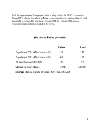 With the population of 1 bn people, India is a big market for FMCG companies.
Around 70% of total household in India reside in rural area . total number of rural
household is expected to rise from 135m in 2002 to 153m in 2010, which
represents largest potential market in the world.




                        (Rural and Urban potential)


                                                   Urban                   Rural
    Population 2001-02(m household)                  53                    135
    Population 2001-02(m household)                  69                    153
    % distribution (2001-02)                         28                     72
    Market (towns/villages)                          3768                627000
    Source: Statical outline of India (2001-02), NCAER




                                                                                      9
 