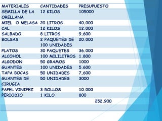 MATERIALES CANTIDADES PRESUPUESTO
SEMILLA DE LA
ORELLANA
12 KILOS 105000
MIEL O MELASA 20 LITROS 40.000
CAL 12 KILOS 12.000
SALBADO 8 LITROS 9.600
BOLSAS 2 PAQUETES DE
100 UNIDADES
20.000
PLATOS 30 PAQUETES 36.000
ALCOHOL 100 MILILITROS 1.800
ALGODON 50 GRAMOS 1000
GUANTES 100 UNIDADES 5.600
TAPA BOCAS 50 UNIDADES 7,600
GUANTES DE
CIRUGIA
50 UNIDADES 3000
PAPEL VINIPEZ 3 ROLLOS 10.000
PERIODIO 1 KILO 800
252.900
 