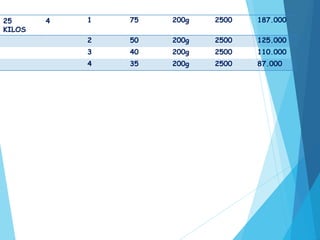 25
KILOS
4 1 75 200g 2500 187.000
2 50 200g 2500 125.000
3 40 200g 2500 110.000
4 35 200g 2500 87.000
 