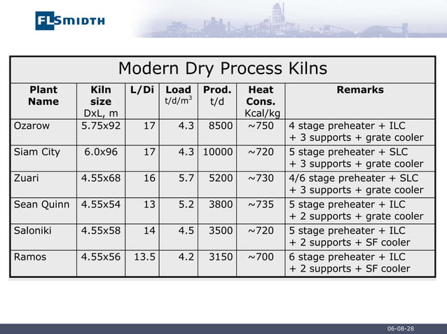 267728388-Cement-Plant-Pyro-Technology-pdf.pdf | Chemistry | Science