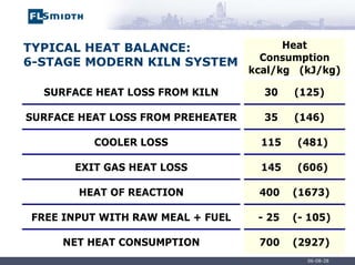 06-08-28
Heat
Consumption
kcal/kg (kJ/kg)
SURFACE HEAT LOSS FROM KILN 30 (125)
SURFACE HEAT LOSS FROM PREHEATER 35 (146)
COOLER LOSS 115 (481)
EXIT GAS HEAT LOSS 145 (606)
HEAT OF REACTION 400 (1673)
FREE INPUT WITH RAW MEAL + FUEL - 25 (- 105)
NET HEAT CONSUMPTION 700 (2927)
TYPICAL HEAT BALANCE:
6-STAGE MODERN KILN SYSTEM
 