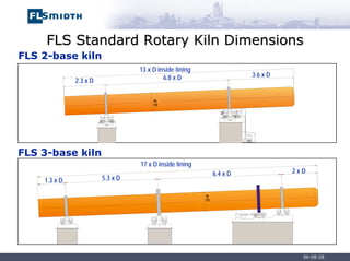 06-08-28
FLS Standard Rotary Kiln Dimensions
FLS Standard Rotary Kiln Dimensions
FLS 2-base kiln
FLS 3-base kiln
13 x D inside lining
2.3 x D 6.8 x D 3.6 x D
17 x D inside lining
1.3 x D 5.3 x D
6.4 x D 2 x D
ø
D
ø
D
 