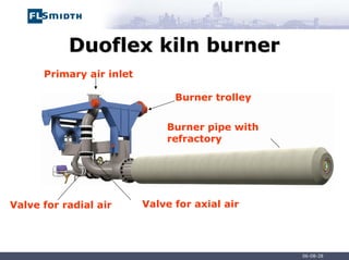 06-08-28
Duoflex kiln burner
Duoflex kiln burner
Primary air inlet
Burner trolley
Burner pipe with
refractory
Valve for radial air Valve for axial air
 