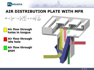 06-08-28
Air flow through
Air flow through
holes in tongue
holes in tongue
Air flow through
Air flow through
idle hole
idle hole
Air flow through
Air flow through
gaps
gaps
AIR DISTRIBUTION PLATE WITH MFR
AIR DISTRIBUTION PLATE WITH MFR
∆P
ρ
ξ
Q
A
A
Q
ρ
ξ
ρV
ξ
∆P
2
2
1
2
1
2
2 &
&
=
⇒
⎟
⎟
⎠
⎞
⎜
⎜
⎝
⎛
=
=
 