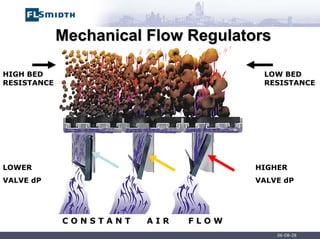 06-08-28
Mechanical Flow Regulators
Mechanical Flow Regulators
HIGHER
VALVE dP
LOW BED
RESISTANCE
HIGH BED
RESISTANCE
LOWER
VALVE dP
C O N S T A N T A I R F L O W
 
