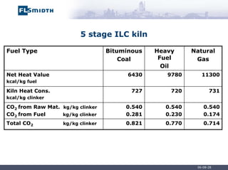 06-08-28
5 stage ILC kiln
Fuel Type Bituminous
Coal
Heavy
Fuel
Oil
Natural
Gas
Net Heat Value
kcal/kg fuel
6430 9780 11300
Kiln Heat Cons.
kcal/kg clinker
727 720 731
CO2 from Raw Mat. kg/kg clinker
CO2 from Fuel kg/kg clinker
0.540
0.281
0.540
0.230
0.540
0.174
Total CO2 kg/kg clinker 0.821 0.770 0.714
 