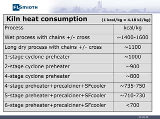 06-08-28
Kiln heat consumption (1 kcal/kg = 4.18 kJ/kg)
Process kcal/kg
Wet process with chains +/- cross ~1400-1600
Long dry process with chains +/- cross ~1100
1-stage cyclone preheater ~1000
2-stage cyclone preheater ~900
4-stage cyclone preheater ~800
4-stage preheater+precalciner+SFcooler ~735-750
5-stage preheater+precalciner+SFcooler ~710-730
6-stage preheater+precalciner+SFcooler <700
 