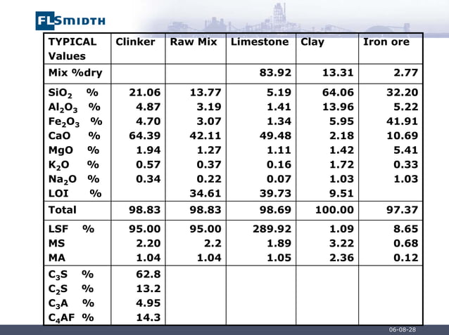 267728388-Cement-Plant-Pyro-Technology-pdf.pdf | Chemistry | Science