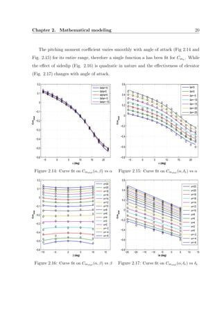 Chapter 2. Mathematical modeling 20
The pitching moment coeﬃcient varies smoothly with angle of attack (Fig 2.14 and
Fig. 2.15) for its entire range, therefore a single function a has been ﬁt for Cmα . While
the eﬀect of sideslip (Fig. 2.16) is quadratic in nature and the eﬀectiveness of elevator
(Fig. 2.17) changes with angle of attack.
−5 0 5 10 15 20
−0.6
−0.5
−0.4
−0.3
−0.2
−0.1
0
0.1
0.2
α (deg)
Cm
stat
beta=10
beta=5
alpha=0
beta=−5
beta=−10
Figure 2.14: Curve ﬁt on Cmstat (α, β) vs α
−5 0 5 10 15 20
−0.8
−0.6
−0.4
−0.2
0
0.2
0.4
0.6
α (deg)
Cm
stat
δe=5
δe=0
δe=−5
δe=−10
δe=−15
δe=−20
δe=−25
Figure 2.15: Curve ﬁt on Cmstat (α, δe) vs α
−10 −5 0 5 10 15
−0.6
−0.5
−0.4
−0.3
−0.2
−0.1
0
0.1
0.2
β (deg)
Cm
stat
α=22
α=20
α=18
α=16
α=14
α=12
α=10
α=8
α=6
α=4
α=2
α=0
α=−2
α=−4
α=−6
Figure 2.16: Curve ﬁt on Cmstat (α, β) vs β
−25 −20 −15 −10 −5 0 5 10 15
−0.8
−0.6
−0.4
−0.2
0
0.2
0.4
0.6
δe (deg)
Cm
stat
α=22
α=20
α=18
α=16
α=14
α=12
α=10
α=8
α=6
α=4
α=2
α=0
α=−2
α=−4
α=−6
Figure 2.17: Curve ﬁt on Cmstat (α, δe) vs δe
 