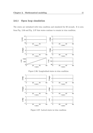 Chapter 2. Mathematical modeling 32
2.6.1 Open loop simulation
The states are initialized with trim condition and simulated for 60 seconds. It is seen
from Fig. 2.36 and Fig. 2.37 that states continue to remain in trim condition.
0 20 40
19
20
21
t (sec)
V
t
(m/s)
0 20 40 60
2
3
4
t (sec)
α(deg)
0 20 40 60
−1
0
1
t (sec)
Q(deg/s)
0 20 40 60
2
3
4
t (sec)
θ(deg)
0 20 40 60
0
500
1000
t (sec)
x(m)
0 20 40 60
99
100
101
t (sec)
h(m)
Figure 2.36: Longitudinal states in trim condition
0 20 40 60
−1
0
1
t (sec)
β(deg)
0 20 40 60
−1
0
1
t (sec)
P(deg/s)
0 20 40 60
−1
0
1
t (sec)
R(deg/s)
0 20 40 60
−1
0
1
t (sec)
φ(deg)
0 20 40 60
−1
0
1
t (sec)
ψ(deg)
0 20 40 60
−1
0
1
t (sec)
y(m)
Figure 2.37: Lateral states in trim condition
 