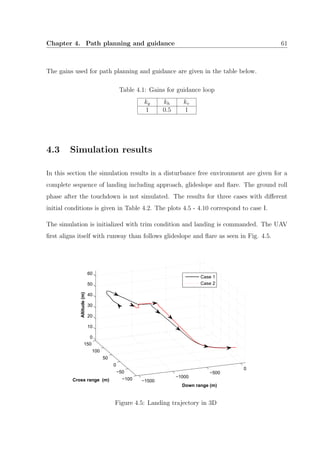Chapter 4. Path planning and guidance 61
The gains used for path planning and guidance are given in the table below.
Table 4.1: Gains for guidance loop
ky kh kv
1 0.5 1
4.3 Simulation results
In this section the simulation results in a disturbance free environment are given for a
complete sequence of landing including approach, glideslope and ﬂare. The ground roll
phase after the touchdown is not simulated. The results for three cases with diﬀerent
initial conditions is given in Table 4.2. The plots 4.5 - 4.10 correspond to case I.
The simulation is initialized with trim condition and landing is commanded. The UAV
ﬁrst aligns itself with runway than follows glideslope and ﬂare as seen in Fig. 4.5.
−1500
−1000
−500
0
−100
−50
0
50
100
150
0
10
20
30
40
50
60
Down range (m)
Cross range (m)
Altitude(m)
Case 1
Case 2
Figure 4.5: Landing trajectory in 3D
 
