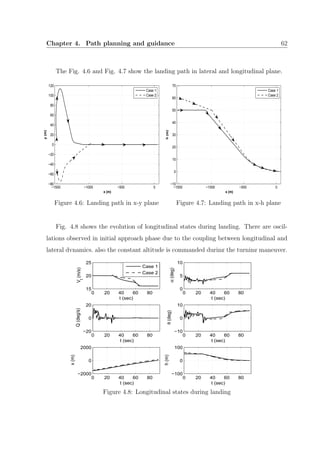 Chapter 4. Path planning and guidance 62
The Fig. 4.6 and Fig. 4.7 show the landing path in lateral and longitudinal plane.
−1500 −1000 −500 0
−80
−60
−40
−20
0
20
40
60
80
100
120
x (m)
y(m)
Case 1
Case 2
Figure 4.6: Landing path in x-y plane
−1500 −1000 −500 0
−10
0
10
20
30
40
50
60
70
x (m)
h(m)
Case 1
Case 2
Figure 4.7: Landing path in x-h plane
Fig. 4.8 shows the evolution of longitudinal states during landing. There are oscil-
lations observed in initial approach phase due to the coupling between longitudinal and
lateral dynamics, also the constant altitude is commanded during the turning maneuver.
0 20 40 60 80
15
20
25
t (sec)
Vt
(m/s)
0 20 40 60 80
0
5
10
t (sec)
α(deg)
Case 1
Case 2
0 20 40 60 80
−20
0
20
t (sec)
Q(deg/s)
0 20 40 60 80
−10
0
10
t (sec)
θ(deg)
0 20 40 60 80
−2000
0
2000
t (sec)
x(m)
0 20 40 60 80
−100
0
100
t (sec)
h(m)
Figure 4.8: Longitudinal states during landing
 