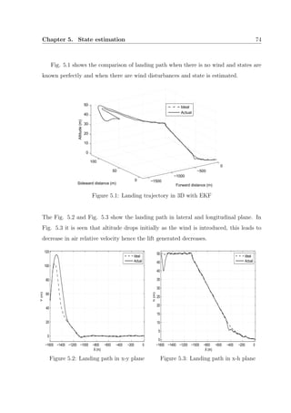 Chapter 5. State estimation 74
Fig. 5.1 shows the comparison of landing path when there is no wind and states are
known perfectly and when there are wind disturbances and state is estimated.
−1500
−1000
−500
0
0
50
100
0
10
20
30
40
50
Forward distance (m)Sideward distance (m)
Altitude(m)
Ideal
Actual
Figure 5.1: Landing trajectory in 3D with EKF
The Fig. 5.2 and Fig. 5.3 show the landing path in lateral and longitudinal plane. In
Fig. 5.3 it is seen that altitude drops initially as the wind is introduced, this leads to
decrease in air relative velocity hence the lift generated decreases.
−1600 −1400 −1200 −1000 −800 −600 −400 −200 0
0
20
40
60
80
100
120
X (m)
Y(m)
Ideal
Actual
Figure 5.2: Landing path in x-y plane
−1600 −1400 −1200 −1000 −800 −600 −400 −200 0
0
5
10
15
20
25
30
35
40
45
50
X (m)
h(m)
Ideal
Actual
Figure 5.3: Landing path in x-h plane
 