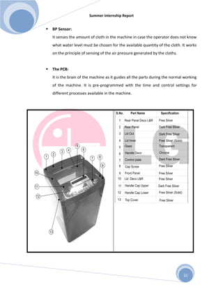 Summer Internship Report
22
 BP Sensor:
It senses the amount of cloth in the machine in case the operator does not know
what water level must be chosen for the available quantity of the cloth. It works
on the principle of sensing of the air pressure generated by the cloths.
 The PCB:
It is the brain of the machine as it guides all the parts during the normal working
of the machine. It is pre-programmed with the time and control settings for
different processes available in the machine.
 