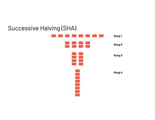 Successive Halving (SHA)
Rung 1
Rung 2
Rung 3
Rung 4
 