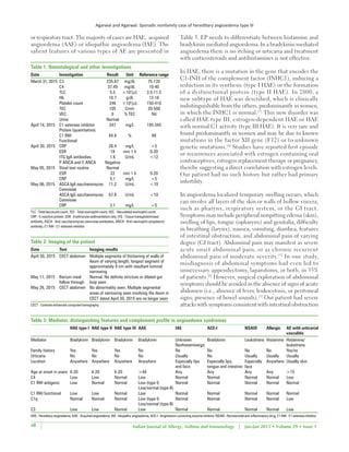 Agarwal and Agarwal: Sporadic nonfamily case of hereditary angioedema type III
Indian Journal of Allergy, Asthma and Immunology | Jan-Jun 2015 • Volume 29 • Issue 148
or respiratory tract. The majority of cases are HAE,   acquired
angioedema (AAE) or idiopathic angioedema (IAE). The
salient features of various types of AE are presented in
Table 3. EP needs to differentiate between histamine and
bradykinin mediated angioedema. In a bradykinin mediated
angioedema there is no itching or urticaria and treatment
with corticosteroids and antihistamines is not effective.
In HAE, there is a mutation in the gene that encodes the
C1‑INH of the complement factor (INHC1), inducing a
reduction in its synthesis (type I HAE) or the formation
of a dysfunctional protein (type II HAE). In 2000, a
new subtype of HAE was described, which is clinically
indistinguishable from the others, predominantly in women,
in which the INHC1 is normal.[3]
This new disorder was
called HAE type III, estrogen‑dependent HAE or HAE
with normal C1 activity (type III HAE). It is very rare and
found predominantly in women and may be due to known
mutations in the factor XII gene (F12) or to unknown
genetic mutations.[4]
Studies have reported first episode
or recurrences associated with estrogen containing oral
contraceptives, estrogen replacement therapy or pregnancy,
thereby suggesting a direct correlation with estrogen levels.
Our patient had no such history but rather had primary
infertility.
In angioedema localized temporary swelling occurs, which
can involve all layers of the skin or walls of hollow viscera,
such as pharynx, respiratory system, or the GI tract.
Symptoms may include peripheral nonpitting edema (skin),
swelling of lips, tongue (opharynx) and genitalia, difficulty
in breathing (larynx), nausea, vomiting, diarrhea, features
of intestinal obstruction, and abdominal pain of varying
degree (GI tract). Abdominal pain may manifest as severe
acute onset abdominal pain, or as chronic recurrent
abdominal pain of moderate severity.[5]
In one study,
misdiagnosis of abdominal symptoms had even led to
unnecessary appendectomy, laparotomy, or both, in 35%
of patients.[6]
However, surgical exploration of abdominal
symptoms should be avoided in the absence of signs of acute
abdomen (i.e., absence of fever, leukocytosis, or peritoneal
signs; presence of bowel sounds).[7]
Our patient had severe
attacks with symptoms consistent with intestinal obstruction
Table 2: Imaging of the patient
Date Test Imaging results
April 30, 2015 CECT abdomen Multiple segments of thickening of walls of
ileum of varying length, longest segment of
approximately 9 cm with resultant luminal
narrowing
May 11, 2015 Barium meal
follow through
Normal. No definite stricture or dilated gut
loop seen
May 26, 2015 CECT abdomen No abnormality seen. Multiple segmental
areas of narrowing seen involving the ileum in
CECT dated April 30, 2015 are no longer seen
CECT ‑ Contrast enhanced computed tomography
Table 3: Mediator, distinguishing features and complement profile in angioedema syndromes
HAE type I HAE type II HAE type III AAE IAE ACE‑I NSAID Allergic AE with urticarial
vasculitis
Mediator Bradykinin Bradykinin Bradykinin Bradykinin Unknown
Nonhistaminergic
Bradykinin Leukotriens Histamine Histamine/
leukotriens
Family history Yes Yes Yes No No No No No Yes/no
Urticaria No No No No Usually No Usually Usually Usually
Location Anywhere Anywhere Anywhere Anywhere Especially lips
and face
Especially lips,
tongue and intestine
Especially
face
Anywhere Usually skin
Age at onset in years 6-20 6-20 6-20 >40 Any Any Any Any >15
C4 Low Low Normal Low Normal Normal Normal Normal Low
C1 INH antigenic Low Normal Normal Low (type I)
Low/normal (type II)
Normal Normal Normal Normal Normal
C1 INH functional Low Low Normal Low Normal Normal Normal Normal Normal
C1q Normal Normal Normal Low (type I)
Low/normal (type II)
Normal Normal Normal Normal Low
C3 Low Low Normal Low Normal Normal Normal Normal Low
HAE ‑ Hereditary angioedema, AAE ‑ Acquired angioedema, IAE ‑ Idiopathic angioedema, ACE‑I ‑ Angiotensin converting enzyme inhibitor, NSAID ‑ Nonsteroidal anti‑inflammatory drug, C1 INH ‑ C1 esterase inhibitor
Table 1: Hematological and other investigations
Date Investigation Result Unit Reference range
March 31, 2015 C3 235.67 mg/dL 75-135
C4 37.49 mg/dL 10-40
TLC 5.5 ×103
/µL 3.5-11.5
Hb 10.7 g/dL 13-16
Platelet count 246 ×103
/µL 150-410
TEC 105 Cmm 20-500
VEC 0 % TEC Nil
Urine Normal
April 14, 2015 C1 esterase inhibitor
Protein (quantitative)
247 mg/L 195-345
C1 INH
Functional
84.8 % 68
April 30, 2015 CRP 26.4 mg/L <5
ESR 18 mm 1 h 0-20
tTG IgA antibodies 1.6 U/mL <12
P ANCA and C ANCA Negative
May 05, 2015 Stool test routine Normal
ESR 22 mm 1 h 0-20
CRP 5.1 mg/L <5
May 06, 2015 ASCA IgA saccharomyces
Cerevisiae
11.2 U/mL <10
ASCA IgG saccharomyces
Cerevisiae
67.8 U/mL <10
CRP 3.1 mg/L <5
TLC ‑ Total leucocyte count, TEC ‑ Total eosinophil count, VEC ‑ Vacuolated eosinophil count,
CRP ‑ C‑reactive protein, ESR ‑ Erythrocyte sedimentation rate, tTG ‑ Tissue transglutaminase
antibody, ASCA ‑ Anti‑saccharomyces cerevisiae antibodies, ANCA ‑ Anti‑neutrophil cytoplasmic
antibody, C1 INH ‑ C1 esterase inhibitor
 