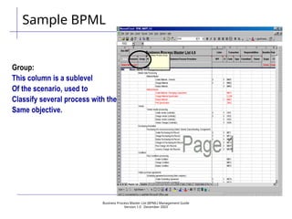 Business Process Master List (BPML) Management Guide
Version 1.0  December 2003
Group:
This column is a sublevel
Of the scenario, used to
Classify several process with the
Same objective.
Sample BPML
 
