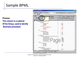 Business Process Master List (BPML) Management Guide
Version 1.0  December 2003
Process:
This column is a sublevel
Of the Group, used to identify
Business processes.
Sample BPML
 