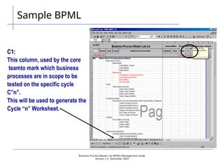 Business Process Master List (BPML) Management Guide
Version 1.0  December 2003
C1:
This column, used by the core
teamto mark which business
processes are in scope to be
tested on the specific cycle
C”n”.
This will be used to generate the
Cycle “n” Worksheet.
Sample BPML
 
