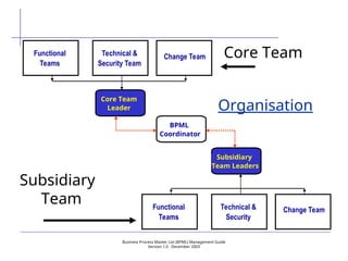 Business Process Master List (BPML) Management Guide
Version 1.0  December 2003
Organisation
Functional
Teams
Technical &
Security Team
Change Team
Functional
Teams
Technical &
Security
Core Team
Subsidiary
Team
Core Team
Leader
BPML
Coordinator
Subsidiary
Team Leaders
Change Team
 