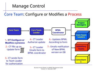 Business Process Master List (BPML) Management Guide
Version 1.0  December 2003
Manage Control
Core Team: Configure or Modifies a Process
1.- CT Configure or
Modifies a process
2.- CT fills up an
Update form
3.- CT sends form
to Team Leader
for authorization
4.- CT Leader
Authorize update
5.- CT Leader
Emails form to
BPML coordinator
6.- Updates BPML
According to form
7.- Emails notification
of New BPML
version on DB
Consultant
s
Subsidiary
Teams
Core Team
Leaders
Project
Managers
Core Team Core Team
Leader
BPML
Coordinator
 