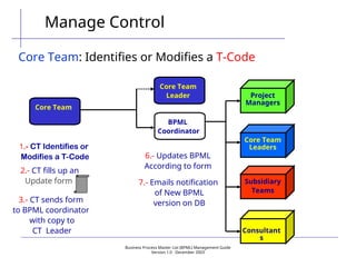 Business Process Master List (BPML) Management Guide
Version 1.0  December 2003
Manage Control
Core Team: Identifies or Modifies a T-Code
1.- CT Identifies or
Modifies a T-Code
2.- CT fills up an
Update form
3.- CT sends form
to BPML coordinator
with copy to
CT Leader
6.- Updates BPML
According to form
7.- Emails notification
of New BPML
version on DB
Consultant
s
Subsidiary
Teams
Core Team
Leaders
Project
Managers
Core Team
Core Team
Leader
BPML
Coordinator
 