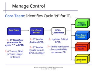 Business Process Master List (BPML) Management Guide
Version 1.0  December 2003
Manage Control
Core Team: Identifies Cycle ”N” for IT.
1.- CT Identifies
processes for
cycle “n” in BPML
2.- CT sends BPML
to Team Leader
for Review
3.- CT Leader
Reviews BPML
5.- CT Leader
Emails form to
BPML manager
6.- Updates Official
BPML
7.- Emails notification
of updated BPML
version on DB
Consultant
s
Subsidiary
Teams
Core Team
Leaders
Project
Managers
Core Team Core Team
Leader
BPML
Coordinator
 