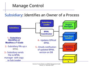 Business Process Master List (BPML) Management Guide
Version 1.0  December 2003
Manage Control
Subsidiary: Identifies an Owner of a Process
1.- Subsidiary
Identifies or
Modifies a T-Code
2.- Subsidiary fills up a
BPML
3.- Subsidiary sends
File to BPML
manager with copy
to Sub Leader
4.- Updates Official
BPML
5.- Emails notification
of updated BPML
version on DB
Consultant
s
Subsidiary
Teams
Core Team
Leaders
Project
Managers
Subsidiary
Subsidiary
Leader
BPML
Coordinator
 