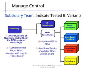 Business Process Master List (BPML) Management Guide
Version 1.0  December 2003
Manage Control
Subsidiary Team: Indicate Tested B. Variants
1.- After IT, results of
BVariants test will be in
the BPML colored
accordingly.
2.- Subsidiary sends
file, to BPML
Manager with copy to
IT coordinator
4.- Updates Official
BPML
5.- Emails notification
of updated BPML
version on DB
Consultant
s
Subsidiary
Teams
Core Team
Leaders
Project
Managers
Subsidiary
IT
Coordinator
BPML
Coordinator
 