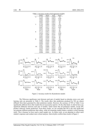  ISSN: 2502-4752
Indonesian J Elec Eng & Comp Sci, Vol. 25, No. 2, February 2022: 1177-1185
1182
Table 3. Accuracy results of all regression models
RMSE MdAE MAE Metric
A 0.1102 0.0671 0.0849 NN
0.0835 0.0405 0.0614 SVM
0.0864 0.0405 0.0640 kNN
0.0853 0.0476 0.0653 DT
0.0843 0.0451 0.0612 RF
V 0.1184 0.0882 0.0962 NN
0.0786 0.0523 0.0622 SVM
0.0897 0.0573 0.0713 kNN
0.0816 0.0580 0.0653 DT
0.0773 0.0520 0.0614 RF
K 0.1115 0.0812 0.0923 NN
0.0930 0.0615 0.0737 SVM
0.1043 0.0608 0.0793 kNN
0.0941 0.0564 0.0731 DT
0.0912 0.0594 0.0730 RF
R 0.1038 0.0732 0.0831 NN
0.0882 0.0560 0.0688 SVM
0.0909 0.0595 0.0701 kNN
0.0936 0.0541 0.0728 DT
0.0867 0.0561 0.0685 RF
All 0.0762 0.0686 0.0713 NN
0.0594 0.0519 0.0532 SVM
0.0631 0.0497 0.0569 kNN
0.0602 0.0517 0.0553 DT
0.0580 0.0507 0.0528 RF
Figure 2. Accuracy results for all prediction models
The Wilcoxon significance tests between each pair of models based on absolute errors over each
learning style are presented in Table 4. The results show that predictions produced by NN are almost
different from those generated by other prediction models. However, the accuracy of NN in Table 4 was
significantly different from other models but not necessarily superior. On the other hand, we did not have any
significant difference between each pair of models, which means that all prediction models, except NN,
produce relatively similar predictions. From these results, we can conclude that NN is the only model that
can generate different predictions than others, while all remaining models behave similarly overall learning
styles. This is because we have used a small sample size. As future work, we are planning to collect more
student's responses and conduct more critical analyses. Interval plots confirm these results in Figure 3.
 