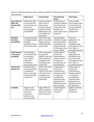 14
By: Nick Russo www.njrusmc.net
Below is a table that compares access methods, reliability, and other characteristics of the different
cloud solutions.
Public Cloud Private Cloud Virtual Private
Cloud
Inter-Cloud
Access (private
WAN, IXP,
Internet VPN,
etc)
Often times relies
on Internet VPN,
but could also use
an Internet
Exchange (IX) or
private WAN
Corporate LAN or
WAN, which is
often private.
Could be Internet-
based if SD-WAN
deployments (e.g.
Cisco IWAN) are
considered.
Combination of
corporate WAN for
the private cloud
components and
whatever the
public cloud access
method is.
Same as public
cloud, except relies
on the Internet as
transport between
clouds/cloud
deployments
Reliability
(including
accessibility)
Heavily dependent
on highly-available
and high-
bandwidth links to
the cloud provider
Often times high
given the common
usage of private
WANs (backed by
carrier SLAs)
Typically higher
reliability to access
the private WAN
components, but
depends entirely
on the public cloud
access method
Assuming
applications are
distributed,
reliability can be
quite high if at least
one "cloud" is
accessible (anycast)
Fault Tolerance
/ intra-cloud
availability
Typically high as
the cloud provider
is expected to
have a highly
redundant
architecture
(vary based on $$)
Often constrained
by corporate
CAPEX; tends to be
a bit lower than a
managed cloud
service given the
smaller DCs
Unlike public or
private, the
networking link
between clouds is
an important
consideration for
fault tolerance
Assuming
applications are
distributed, fault-
tolerance can be
quite high if at least
one "cloud" is
accessible (anycast)
Performance
(speed, etc)
Typically high as
the cloud provider
is expected to
have a very dense
compute/storage
architecture
Often constrained
by corporate
CAPEX; tends to be
a bit lower than a
managed cloud
service given the
smaller DCs
Unlike public or
private, the
networking link
between clouds is
an important
consideration,
especially when
applications are
distributed across
the two clouds
Unlike public or
private, the
networking link
between clouds is
an important
consideration,
especially when
applications are
distributed across
the two clouds
Scalability Appears to be
"infinite" which
allows the
customer to
provision new
services quickly
High CAPEX and
OPEX to expand it,
which limits scale
within a business
Scales well given
public cloud
resources
Highest; massively
distributed
architecture
 