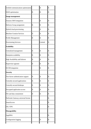 Unified communications optimization X X
WAN optimization X X X
Image management
Amazon AWS integration X X
Delivery Group assignment X X X
Hybrid cloud provisioning X X
Machine Creation Services X X X
Profile Management X X X
Provisioning Services Limited X
Scalability
Centralized management X X X
Enterprise scalability X X X
High Availability and failover X X X
Hypervisor agnostic X X X
SCCM integration X X
Security
Two-factor authentication support X X X
Centrally secured applications X X X
Centrally secured desktops X X X
Encrypted application access X X X
File and data containment X X X
NetScaler Gateway universal license X
SmartAccess X
SSL VPN X
Manageability
AppDNA X
Configuration logging X X
 
