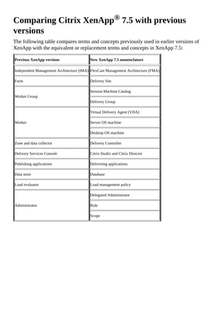 Comparing Citrix XenApp® 7.5 with previous
versions
The following table compares terms and concepts previously used in earlier versions of
XenApp with the equivalent or replacement terms and concepts in XenApp 7.5:
Previous XenApp versions New XenApp 7.5 nomenclature
Independent Management Architecture (IMA) FlexCast Management Architecture (FMA)
Farm Delivery Site
Worker Group
Session Machine Catalog
Delivery Group
Worker
Virtual Delivery Agent (VDA)
Server OS machine
Desktop OS machine
Zone and data collector Delivery Controller
Delivery Services Console Citrix Studio and Citrix Director
Publishing applications Delivering applications
Data store Database
Load evaluator Load management policy
Administrator
Delegated Administrator
Role
Scope
 