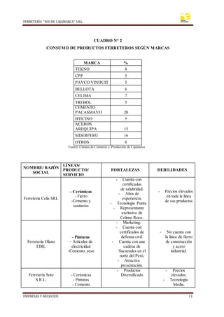 FERRETERÍA “SOLDE CAJAMARCA” S.R.L.
EMPRESAS Y NEGOCIOS 11
CUADRO N° 2
CONSUMO DE PRODUCTOS FERRETEROS SEGÚN MARCAS
MARCA %
TEKNO 8
CPP 5
PAVCO VINDUIT 5
BELLOTA 6
CELIMA 7
TREBOL 5
CEMENTO
PACASMAYO 20
BTICINO 5
ACEROS
AREQUIPA 15
SIDERPERU 16
OTROS 8
Fuente: Cámara de Comercio y Producción de Cajamarca
NOMBRE/ RAZÓN
SOCIAL
LÍNEAS/
PRODUCTO/
SERVICIO
FORTALEZAS DEBILIDADES
Ferretería Celis SRL
- Cerámicas
- Fierro
-Cemento y
sanitarios
- Cuenta con
certificados
de salubridad.
- Años de
experiencia.
- Tecnología Punta.
- Representante
exclusivo de
Celima Roca-
- Precios elevados
en toda la linea
de sus productos
Ferretería Olano
EIRL
- Pinturas
– Artículos de
electricidad
-Cemento, yeso
- Marketing.
- Cuenta con
certificados de
defensa civil.
- Cuenta con una
cadena de
Sucursales en el
norte del Perú.
- Atractiva
presentación.
- No cuenta con
la línea de fierro
de construcción
y acero
industrial.
Ferretería Soto
S.R.L.
- Cerámicas
- Pinturas
- Cemento
- Productos
Diversificado
- Precios
elevados.
- Tecnología
Media.
 