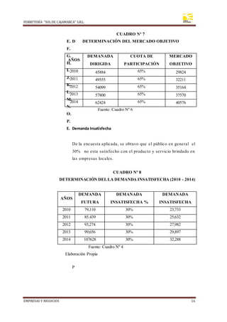 FERRETERÍA “SOLDE CAJAMARCA” S.R.L.
EMPRESAS Y NEGOCIOS 16
E. D
F.
G.
H.
I.
J.
K.
L.
M.
N.
O.
P.
E. Demanda Insatisfecha
De la encuesta aplicada, se obtuvo que el público en general el
30% no esta satisfecho con el producto y servicio brindado en
las empresas locales.
P
CUADRO Nº 7
DETERMINACIÓN DEL MERCADO OBJETIVO
AÑOS
DEMANADA CUOTA DE MERCADO
DIRIGIDA PARTICIPACIÓN OBJETIVO
2010 45884 65% 29824
2011 49555 65% 32211
2012 54099 65% 35164
2013 57800 65% 37570
2014 62424 65% 40576
Fuente: Cuadro Nº 6
CUADRO Nº 8
DETERMINACIÓN DELLA DEMANDA INSATISFECHA (2010 - 2014)
AÑOS
DEMANDA DEMANADA DEMANADA
FUTURA INSATISFECHA % INSATISFECHA
2010 79,110 30% 23,733
2011 85.439 30% 25,632
2012 93,274 30% 27,982
2013 99,656 30% 29,897
2014 107628 30% 32,288
Fuente: Cuadro Nº 4
Elaboración Propia
 