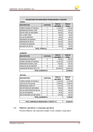 FERRETERÍA “SOLDE CAJAMARCA” S.R.L.
EMPRESAS Y NEGOCIOS 26
TIENDA
DESCRIPCION CANTIDAD
PRECIO
UNITARIO
PRECIO
TOTAL
COMPUTADORA HP S5200LA 1 2,150.00 2,150.00
IMPRESORA EPSON LX300 1 700.00 700.00
ESCRITORIO DE MELAMINA 1 700.00 700.00
SILLA GIRATORIA 1 80.00 80.00
SILLAS DE MADERA 2 40.00 80.00
ANDAMIOS DE MADERA 3 120.00 360.00
ANDAMIOS DE METAL 2 100.00 200.00
VITRINAS DE MADERA 3 100.00 300.00
BALANZA DE METAL 1 60.00 60.00
4,630.00
ALMACEN
DESCRIPCION CANTIDAD
PRECIO
UNITARIO
PRECIO
TOTAL
ANDAMIOS DE MADERA 5 120.00 600.00
COMPUTADORA HP S5200LA 1 2,150.00 2,150.00
IMPRESORA EPSON LX300 1 700.00 700.00
PARIHUELAS DE MADERA 15 30.00 450.00
CAMION MITSUBICHI DE 5 TN. 1 30,000.00 30,000.00
33,900.00
OFICINA
DESCRIPCION CANTIDAD
PRECIO
UNITARIO
PRECIO
TOTAL
COMPUTADORA HP S5200LA 1 2,150.00 2,150.00
LAPTOP HP DV4-2016Ia 1 3,099.00 3,099.00
IMPRESORA LASER HP 1 1,101.00 1,101.00
ESCRITORIOS DE MELAMINA 1 700.00 700.00
SILLAS GIRATORIAS DE METAL 2 80.00 160.00
SILLAS DE MADERA 3 40.00 120.00
ARCHIVADORES DE MELAMINA 2 210.00 420.00
7,750.00
46,280.00
TOTAL TIENDA S/.
TOTAL ALMACEN S/.
TOTAL ALMACEN S/.
TOTAL INMUEBLES MAQUINARIA Y EQUIPO S/.
INVENTARIO DE INMUEBLES MAQUINARIA Y EQUIPO
5.2 Objetivos operativos y estrategias operativas
Nuestros Objetivos que esperamos cumplir a corto, mediano y largo plazo.
 