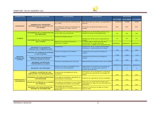 FERRETERÍA “SOLDE CAJAMARCA” S.R.L.
EMPRESAS Y NEGOCIOS 27
CP (1 AÑO) MP (2 AÑOS) LP (5 AÑOS)
Incremento de la tasa de crecimiento de
las v entas
Administrar bien los costos y la capacidad no
utilizada
10,000.00 250000 50000
Porcentajes de ingresos procedentes de
nuev os puntos de v enta y nuev os
clientes
Formación de relaciones fuertes con los
clientes.
20% 35% 50%
INCREMENTO EN LA PARTICIPACION
DEL MERCADO
Participacion del mercado en el segmento
de las redes de comunicación
Identificacion de necesidades futuras de los
clientes en función a sus preferencias 4% 8% 10%
Número de clientes nuev os
Identificacion de los nuev os segmentos de
clientes
1% 2% 5%
Mejorar las condiciones de precio,
relaciones e imagen
Ex celente trato al cliente por parte de la
organización de v entas ofreciendo
promociones y ofertas de los productos mas
demandados
INMEDIATO INMEDIATO INMEDIATO
MEJORAR LA CALIDAD DE
PRODUCTOS A COMERCIALIZAR
Rendimiento Identificación de las causas fundamentales,
problemas y mejoramiento de la calidad.
70% 80% 93%
REDUCIR LOS TIEMPOS DE ENTREGA
A LOS CLIENTES
Tiempo de entrega de los pedidos Reingenieria del proceso de entrega de
pedidos.
3 días 2 dias 1 dia
CUMPLIR CON LAS FECHAS DE
ENTREGA ESPECIFICADAS.
Entregas a tiempo Reingenieria del proceso de entrega de
pedidos
75% 90% 95%
MEJORAR LOS SEVICIOS
POSTERIORES ALA VENTA
Tiempo de respuesta de los serv icios Mejoramiento del proceso de serv icio al cliente
.
INMEDIATO INMEDIATO INMEDIATO
MEJORAR LOS PROCESOS
Número de mejoras importantes de los
procesos de comercialización.
Organización de productos prov enientes de
produccción y compras para mejorar el
proceso de producción.
1 3 5
ALINEAR LAS METAS DE LOS
EMPLEADOS Y DE ORGANIZACIÓN
Ev aluaciones de satisfacción de los
empleados
Participacion de los empleados y programas
de sugerencias para formar sus equipos de
trabajo 50% 70% 95%
DESARROLLAR HABILIDADES PARA
LOS PROCESOS
Porcentaje de empleados capacitados en
administracion de procesos.
Programa de capacitación de los empleados
50% 70% 90%
DOTAR DE AUTORIDAD A LA FUERZA
DE TRABAJO
Porcentaje de empleados en linea dotados
de aurtoridad para realizar los procesos
Hacer que los superv isores actuen como
entrenadores en lugar de cómo tomadores de
decisiones 35% 70% 95%
MEJORAR LAS CAPACIDADES DEL
SISTEMA DE INFORMACIÓN
Porcentajes de procesos de
comercialización con retroalimentación en
tiempo real.
Mejorar la recolección de datos en linea y
fuera de linea
20% 35% 90%
CLIENTE
INCREMENTO EN LA SATISFACCION
DEL CLIENTE
PROCESO
INTERNO DEL
CLIENTE
APRENDIZAJE Y
CRECIMIENTO
PERSPECTIVA OBJETIVOS OPERATIVOS INDICADORES ESTRATEGIA OBJETIVOS
FINANCIERA
PERSPECTIVA FINANCIERA
INCREMENTAR EL VALOR DE LAS
UTILIDADES
 