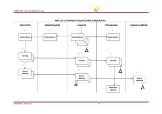 FERRETERÍA “SOLDE CAJAMARCA” S.R.L.
EMPRESAS Y NEGOCIOS 29
1 1 1 1
C1
C2
2
2 2
C1
3 C1 C1
3
3
C1
4
PROCESO DE COMPRAS O ADQUISICIONES DE MERCADERIA
PROVEEDOR ADMINISTRACIÓN ALMACEN CONTABILIDAD COMERCIALIZACION
GUIA DE
REMISION
GUIA DE
REMISION GUIA DE
REMISION
REGISTRODE
COMPRAS
ORDENCOMPRA ORDENCOMPRA ORDENCOMPRA ORDENCOMPRA
FACTURA
FACTURA FACTURA
 