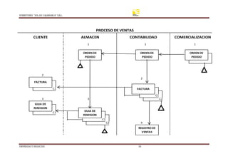 FERRETERÍA “SOLDE CAJAMARCA” S.R.L.
EMPRESAS Y NEGOCIOS 30
1 1 1
2
2
C1
C1
3 3 C2
C1
C1
C2 4
REGISTRO DE
VENTAS
ORDEN DE
PEDIDO
ORDEN DE
PEDIDO
ORDEN DE
PEDIDO
FACTURA
FACTURA
GUIA DE
REMISION
GUIA DE
REMISION
PROCESO DE VENTAS
CLIENTE ALMACEN CONTABILIDAD COMERCIALIZACION
 