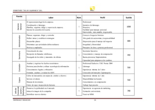 FERRETERÍA “SOLDE CAJAMARCA” S.R.L.
EMPRESAS Y NEGOCIOS 34
Puesto
Labor Núm. Perfil Sueldo
Gerente
General
El representante legal de la empresa.
1
Profesional
1000
Coordinación y liderazgo. Iniciativa de liderazgo.
Planifica, organiza, dirige y supervisa la empresa. Proactivo.
Ejecuta los acuerdos de la junta. Facilidad para manejar personal.
Extrovertido, trato amable, responsable.
Administrador
Planear, organizar, dirigir y controlar.
1
Conocer el negocio ferretero.
800
Definir metas y establecer estrategias Alto grado de autoestima y responsabilidad
Desarrollar planes Disposición para el manejo del negocio
Determinar que actividades deben realizarse Integridad y Honestidad
Motivar a empleados Principios de ética y práctica profesional
Secretaria
Concertación de citas.
1
Secretaria Ejecutiva.
450
Recepción de llamadas telefónicas. Conocimiento y manejo de computación
Encargada de los útiles y materiales de oficina. Buena presencia, Emprendedora
Capacidad para adaptarse a los cambios
Contador
Analizar y registrar los hechos económicos.
1
Profesional Exclusivo UNC Promo 2004
550
Destreza para diseñar y utilizar tecnología de información Liderazgo
Conocimientos legales y tributarios Experiencia mínima de 3 años
Formular, analizar y evaluar los EEFF. Conocedor del mercado Cajamarquino
Cajera
Cobro de mercadería con tarjeta de crédito y efectivo
1
Experiencia mínima de 1 año
550
Servicio al cliente Disponibilidad de horario
Manejo de inventarios Conocimientos en computación
Cierre de caja e inspección de facturas Trabajo bajo presión
Jefe
de
Comerciali
zacion
y
Marketing
Promover la publicidad en el mercado
1
Experiencia en agencias de marketing
700
Inducir la imagen de la compañía Formación universitaria
Identificar nuevos clientes Tener un MBA
 