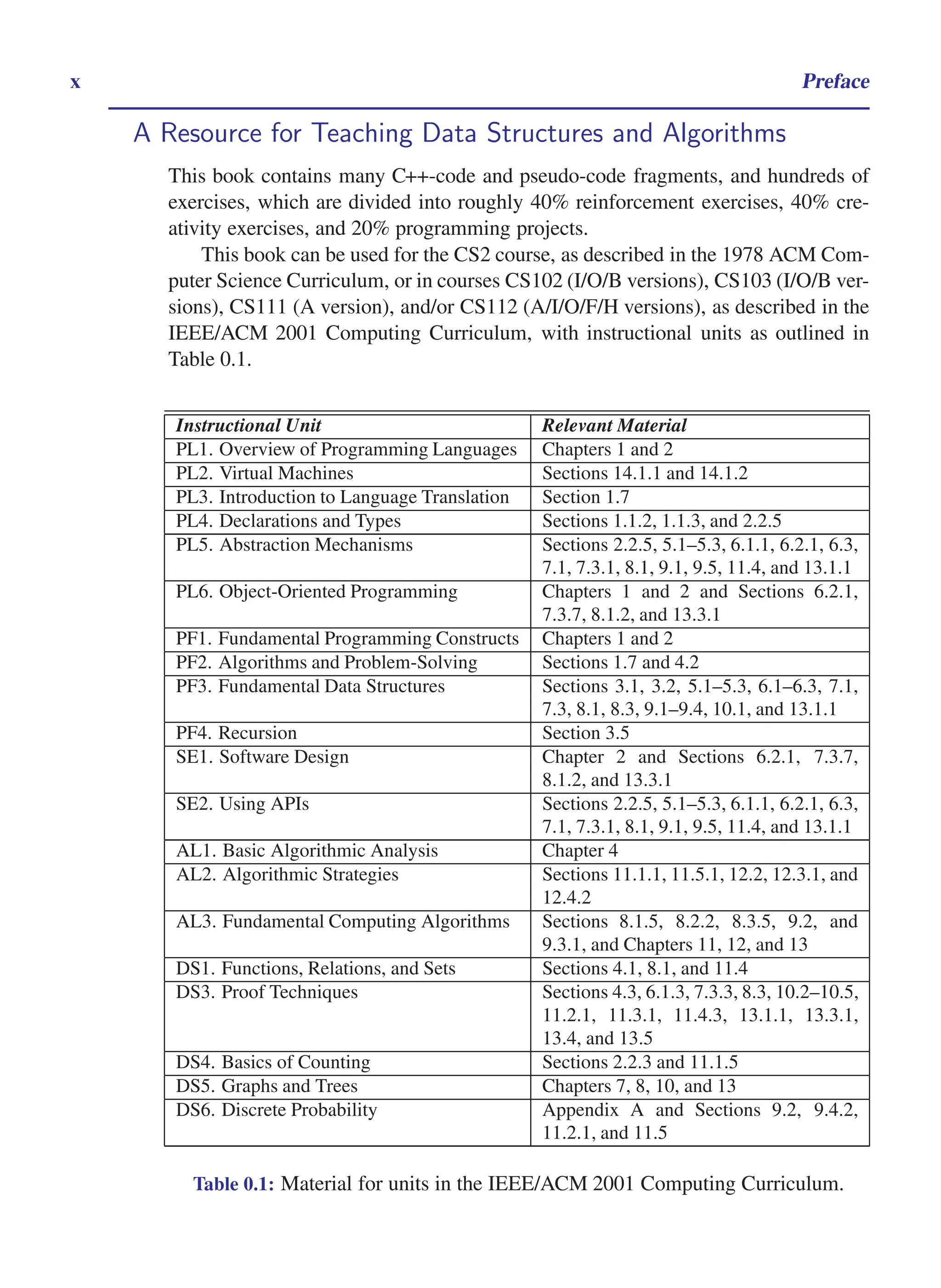 i
i
“main” — 2011/1/13 — 9:10 — page x — #10
i
i
i
i
i
i
x Preface
A Resource for Teaching Data Structures and Algorithms
This book contains many C++-code and pseudo-code fragments, and hundreds of
exercises, which are divided into roughly 40% reinforcement exercises, 40% cre-
ativity exercises, and 20% programming projects.
This book can be used for the CS2 course, as described in the 1978 ACM Com-
puter Science Curriculum, or in courses CS102 (I/O/B versions), CS103 (I/O/B ver-
sions), CS111 (A version), and/or CS112 (A/I/O/F/H versions), as described in the
IEEE/ACM 2001 Computing Curriculum, with instructional units as outlined in
Table 0.1.
Instructional Unit Relevant Material
PL1. Overview of Programming Languages Chapters 1 and 2
PL2. Virtual Machines Sections 14.1.1 and 14.1.2
PL3. Introduction to Language Translation Section 1.7
PL4. Declarations and Types Sections 1.1.2, 1.1.3, and 2.2.5
PL5. Abstraction Mechanisms Sections 2.2.5, 5.1–5.3, 6.1.1, 6.2.1, 6.3,
7.1, 7.3.1, 8.1, 9.1, 9.5, 11.4, and 13.1.1
PL6. Object-Oriented Programming Chapters 1 and 2 and Sections 6.2.1,
7.3.7, 8.1.2, and 13.3.1
PF1. Fundamental Programming Constructs Chapters 1 and 2
PF2. Algorithms and Problem-Solving Sections 1.7 and 4.2
PF3. Fundamental Data Structures Sections 3.1, 3.2, 5.1–5.3, 6.1–6.3, 7.1,
7.3, 8.1, 8.3, 9.1–9.4, 10.1, and 13.1.1
PF4. Recursion Section 3.5
SE1. Software Design Chapter 2 and Sections 6.2.1, 7.3.7,
8.1.2, and 13.3.1
SE2. Using APIs Sections 2.2.5, 5.1–5.3, 6.1.1, 6.2.1, 6.3,
7.1, 7.3.1, 8.1, 9.1, 9.5, 11.4, and 13.1.1
AL1. Basic Algorithmic Analysis Chapter 4
AL2. Algorithmic Strategies Sections 11.1.1, 11.5.1, 12.2, 12.3.1, and
12.4.2
AL3. Fundamental Computing Algorithms Sections 8.1.5, 8.2.2, 8.3.5, 9.2, and
9.3.1, and Chapters 11, 12, and 13
DS1. Functions, Relations, and Sets Sections 4.1, 8.1, and 11.4
DS3. Proof Techniques Sections 4.3, 6.1.3, 7.3.3, 8.3, 10.2–10.5,
11.2.1, 11.3.1, 11.4.3, 13.1.1, 13.3.1,
13.4, and 13.5
DS4. Basics of Counting Sections 2.2.3 and 11.1.5
DS5. Graphs and Trees Chapters 7, 8, 10, and 13
DS6. Discrete Probability Appendix A and Sections 9.2, 9.4.2,
11.2.1, and 11.5
Table 0.1: Material for units in the IEEE/ACM 2001 Computing Curriculum.
 