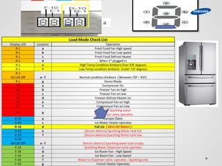 a
Load Mode Check List
Display LED Location Operation
R-1 a Fresh Food Fan High speed
R-1 b Fresh Food Fan Low speed
R-1 c Fresh Food Defrost Heater
R-1 d When 1st plugged in
R-1 e High Temp Condition Ambient Over 93F degrees
R-1 f Low Temp condition Ambient Under 72F degrees
R-1
All LED Off e - f Normal condition Ambient ( Between 73F – 91F)
R-1 g Demo Mode
F-1 a Compressor On
F-1 b Freezer Fan on high
F-1 c Freezer Fan on low
F-1 d Freezer Defrost Heater on
F-1 e Compressor Fan on high
F-1 f Compressor Fan on Low
F-1 g
When the Sparkling water
to dispenser valve operates
R-10 a Damper Open
R-10 c Ice Maker heater operates
R-10 d Full Ice ( 2013 ICE Maker )
R-10 e (Sensor detects) Sparkling Water tank full
R-10 f (Sensor detects) Sparkling Water tank low
R-10
All LED Off e - f (Sensor detects) Sparkling water tank empty
F-10 c Sparkling Water Dispenser valve operates
F-10 d Ice Room Fan - High Speed
F-10 e Ice Room Fan - Low Speed
F-10 f Water to Dispenser valve operates - Sparkling only
F-10 g French Heater Operates
R-1R-10F-1
 