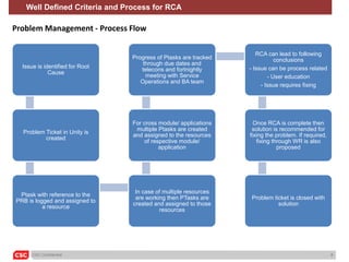 Problem Management Process Relationship Problem Management | PPTX