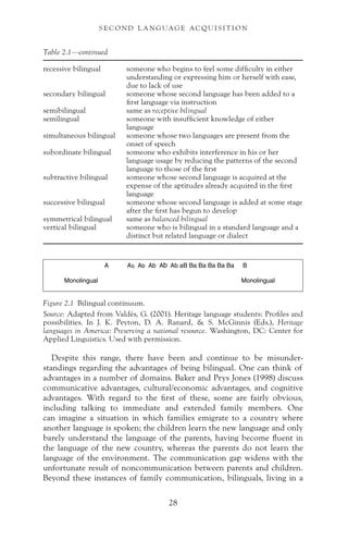 Despite this range, there have been and continue to be misunder-
standings regarding the advantages of being bilingual. One can think of
advantages in a number of domains. Baker and Prys Jones (1998) discuss
communicative advantages, cultural/economic advantages, and cognitive
advantages. With regard to the first of these, some are fairly obvious,
including talking to immediate and extended family members. One
can imagine a situation in which families emigrate to a country where
another language is spoken; the children learn the new language and only
barely understand the language of the parents, having become fluent in
the language of the new country, whereas the parents do not learn the
language of the environment. The communication gap widens with the
unfortunate result of noncommunication between parents and children.
Beyond these instances of family communication, bilinguals, living in a
Figure 2.1 Bilingual continuum.
Source: Adapted from Valdés, G. (2001). Heritage language students: Profiles and
possibilities. In J. K. Peyton, D. A. Ranard, & S. McGinnis (Eds.), Heritage
languages in America: Preserving a national resource. Washington, DC: Center for
Applied Linguistics. Used with permission.
Table 2.1—continued
recessive bilingual someone who begins to feel some difficulty in either
understanding or expressing him or herself with ease,
due to lack of use
secondary bilingual someone whose second language has been added to a
first language via instruction
semibilingual same as receptive bilingual
semilingual someone with insufficient knowledge of either
language
simultaneous bilingual someone whose two languages are present from the
onset of speech
subordinate bilingual someone who exhibits interference in his or her
language usage by reducing the patterns of the second
language to those of the first
subtractive bilingual someone whose second language is acquired at the
expense of the aptitudes already acquired in the first
language
successive bilingual someone whose second language is added at some stage
after the first has begun to develop
symmetrical bilingual same as balanced bilingual
vertical bilingual someone who is bilingual in a standard language and a
distinct but related language or dialect
28
S E C O N D L A N G UAG E AC QU I S I T I O N
 