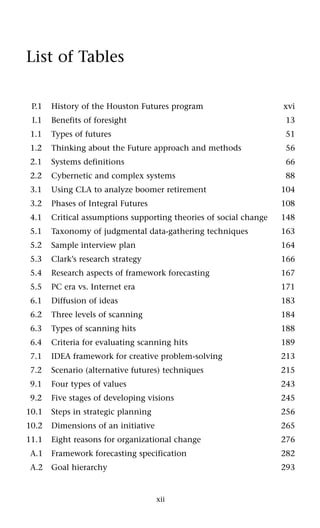 xii
List of Tables
P.1 History of the Houston Futures program xvi
I.1 Benefits of foresight 13
1.1 Types of futures 51
1.2 Thinking about the Future approach and methods 56
2.1 Systems definitions 66
2.2 Cybernetic and complex systems 88
3.1 Using CLA to analyze boomer retirement 104
3.2 Phases of Integral Futures 108
4.1 Critical assumptions supporting theories of social change 148
5.1 Taxonomy of judgmental data-gathering techniques 163
5.2 Sample interview plan 164
5.3 Clark’s research strategy 166
5.4 Research aspects of framework forecasting 167
5.5 PC era vs. Internet era 171
6.1 Diffusion of ideas 183
6.2 Three levels of scanning 184
6.3 Types of scanning hits 188
6.4 Criteria for evaluating scanning hits 189
7.1 IDEA framework for creative problem-solving 213
7.2 Scenario (alternative futures) techniques 215
9.1 Four types of values 243
9.2 Five stages of developing visions 245
10.1 Steps in strategic planning 256
10.2 Dimensions of an initiative 265
11.1 Eight reasons for organizational change 276
A.1 Framework forecasting specification 282
A.2 Goal hierarchy 293
 